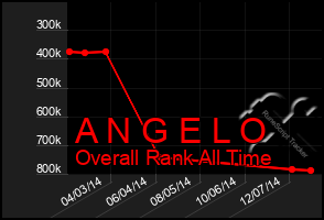 Total Graph of A N G E L O