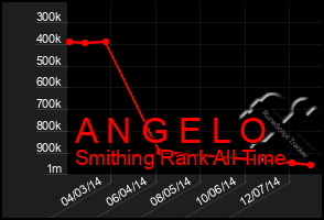 Total Graph of A N G E L O