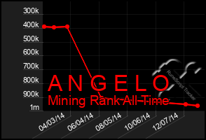 Total Graph of A N G E L O