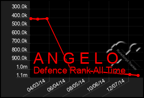 Total Graph of A N G E L O