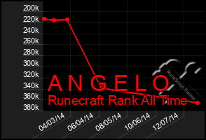 Total Graph of A N G E L O