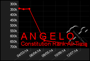 Total Graph of A N G E L O