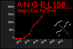 Total Graph of A N G E L158
