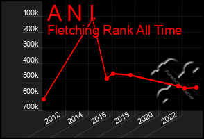 Total Graph of A N I