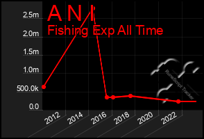 Total Graph of A N I