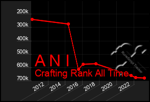 Total Graph of A N I