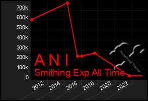 Total Graph of A N I