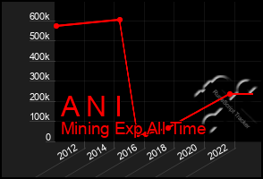 Total Graph of A N I