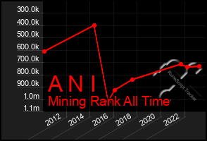 Total Graph of A N I