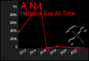 Total Graph of A N I