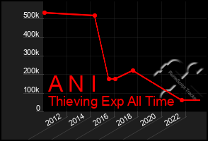 Total Graph of A N I