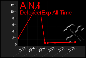 Total Graph of A N I