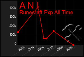 Total Graph of A N I