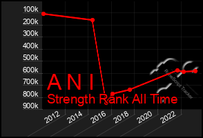 Total Graph of A N I