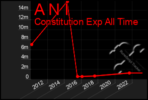 Total Graph of A N I