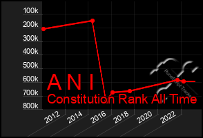 Total Graph of A N I