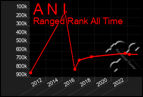 Total Graph of A N I