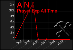 Total Graph of A N I