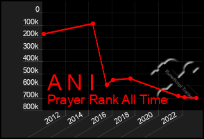 Total Graph of A N I