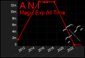 Total Graph of A N I