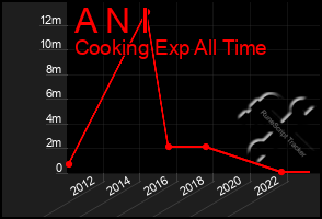 Total Graph of A N I