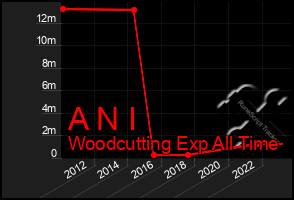 Total Graph of A N I