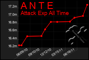 Total Graph of A N T E