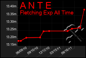 Total Graph of A N T E