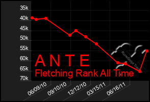 Total Graph of A N T E