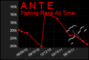 Total Graph of A N T E