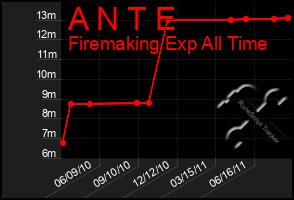 Total Graph of A N T E