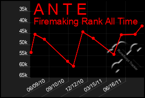 Total Graph of A N T E