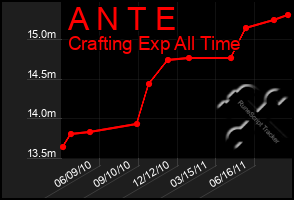 Total Graph of A N T E