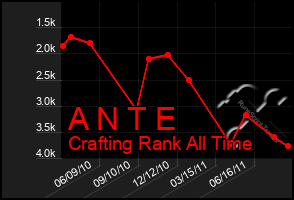 Total Graph of A N T E