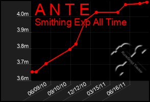 Total Graph of A N T E