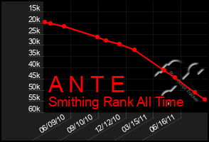 Total Graph of A N T E