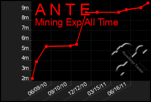 Total Graph of A N T E