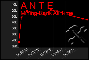 Total Graph of A N T E