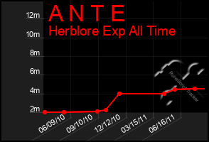 Total Graph of A N T E