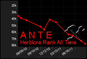 Total Graph of A N T E