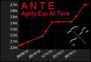 Total Graph of A N T E