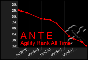 Total Graph of A N T E