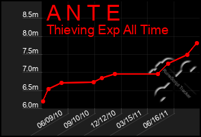 Total Graph of A N T E