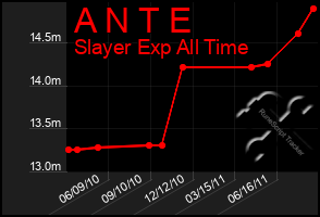 Total Graph of A N T E