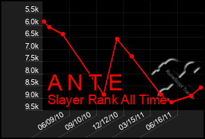 Total Graph of A N T E