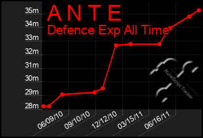 Total Graph of A N T E