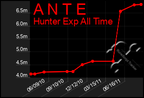 Total Graph of A N T E