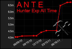 Total Graph of A N T E