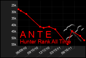 Total Graph of A N T E