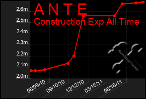 Total Graph of A N T E